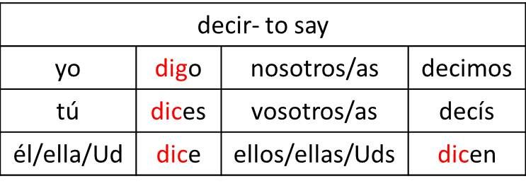 The indicative preterite of traer is used to talk about . Decir Conjugation Spanishdictionary