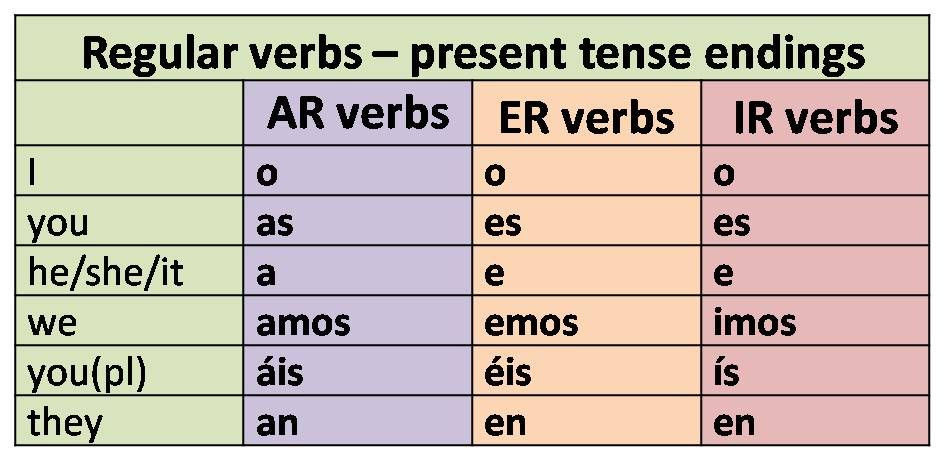 Present tense in Spanish and verb endings