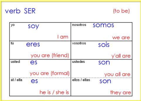 Ser conjugation - Verb conjugation in Spanish