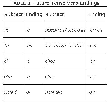 Verb conjugation in Spanish future tense