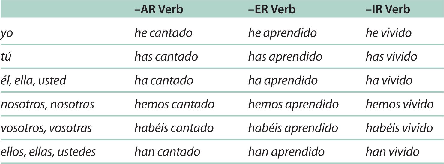 Spanish present perfect tense - Verb conjugation