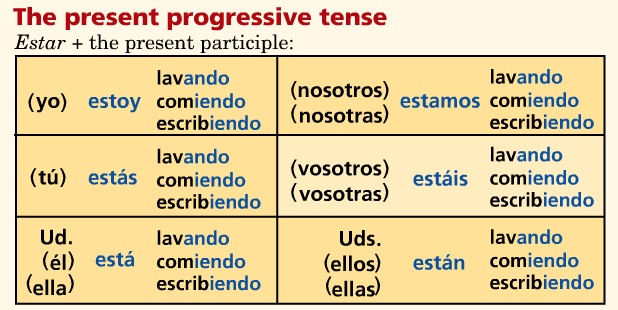 Spanish present progressive tense