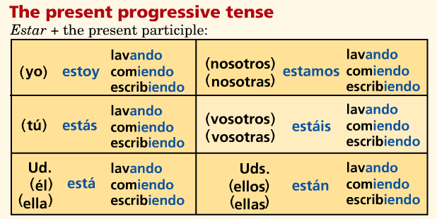 Spanish Estar Chart