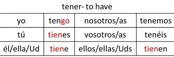Tener conjugation in Spanish